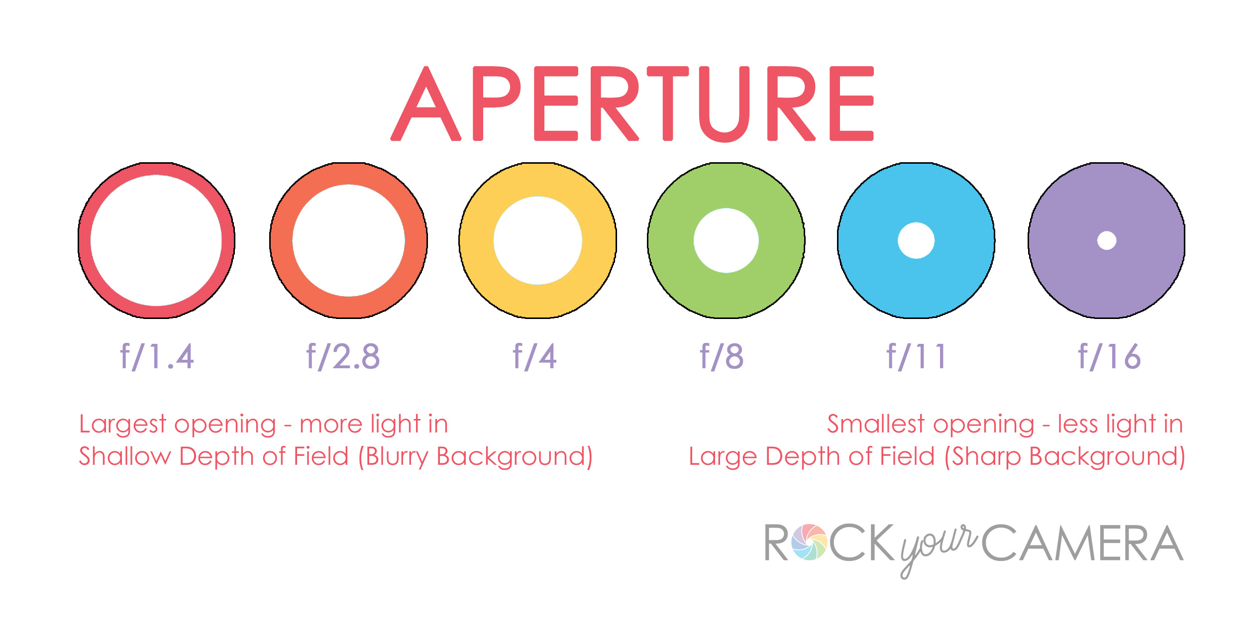 Exposure Explained Rock Your Camera Online